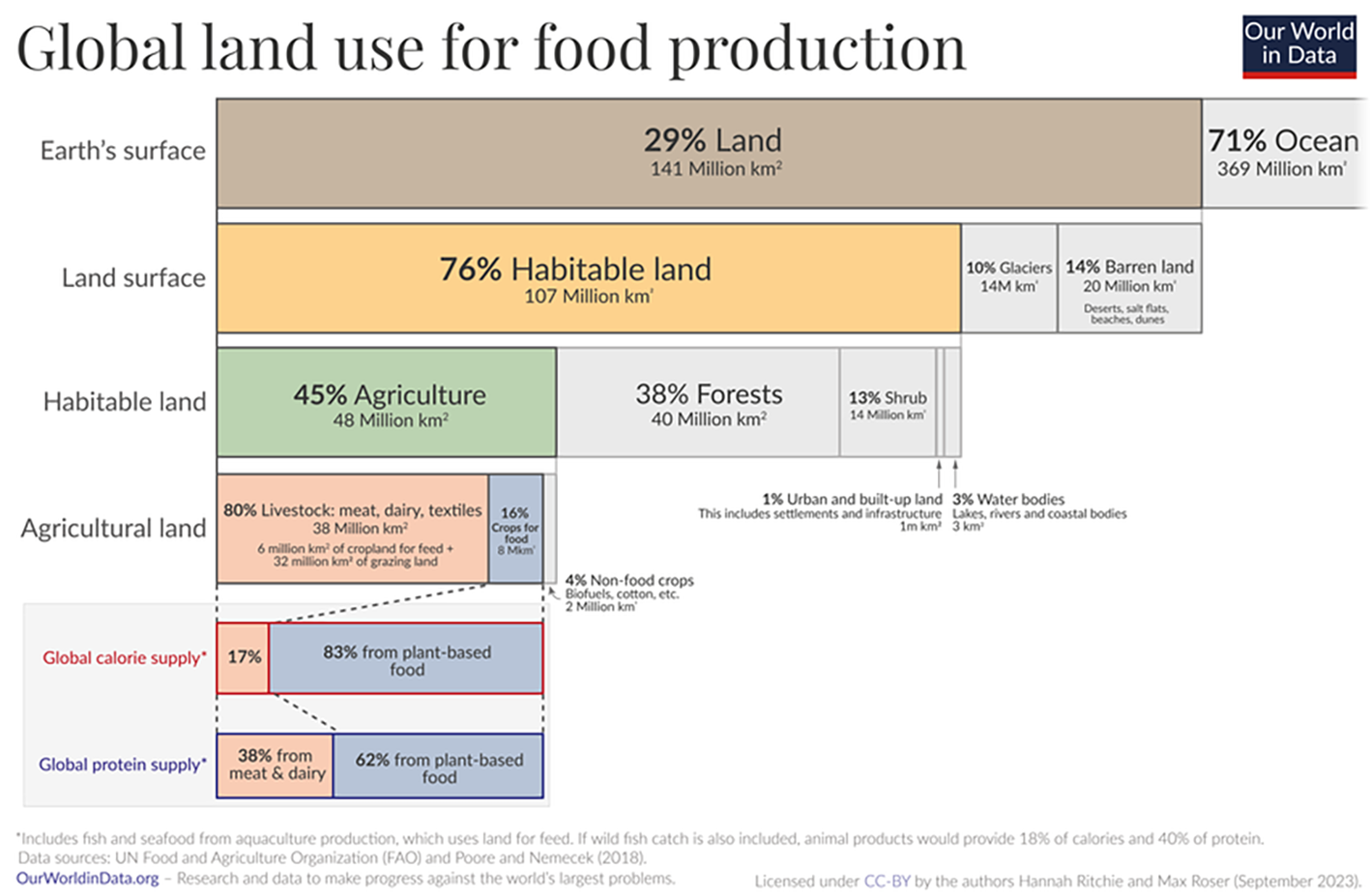 Global land use for production